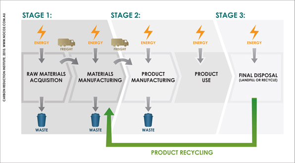 A Life Cycle Analysis or Assessment (LCA) diagram showing the three stages.